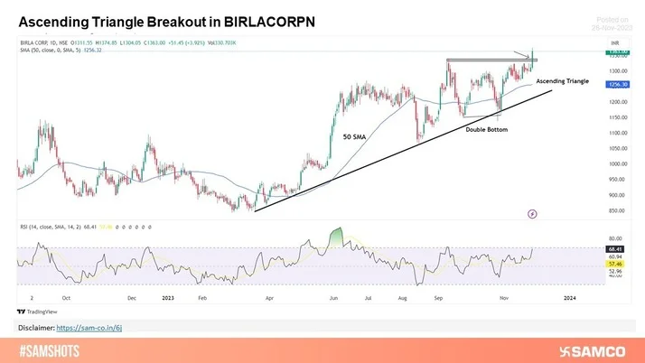 Ascending Triangle Breakout in BIRLACORPN!