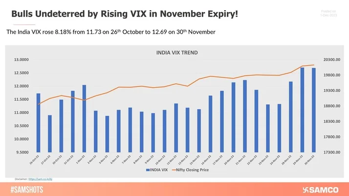 Bulls Undeterred by Rising VIX in November Expiry!
