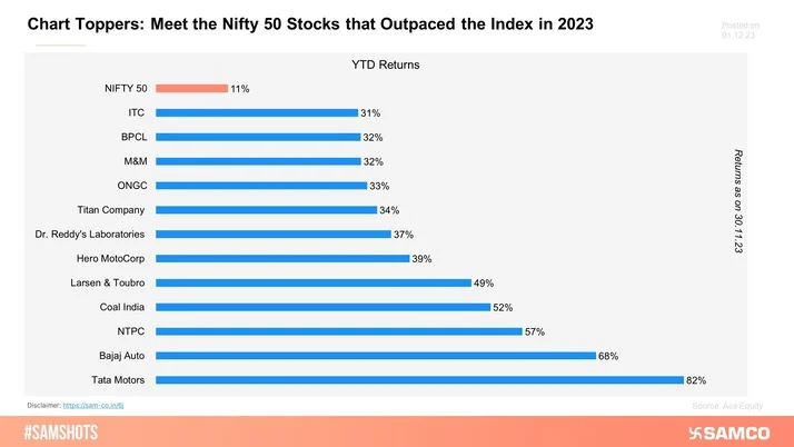 Nifty 50 Standouts: Unveiling the Top Performers that Beat the Index in 2023!
