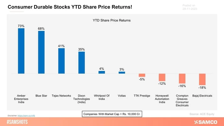 The below chart displays the YTD share price returns of key consumer durable stocks.