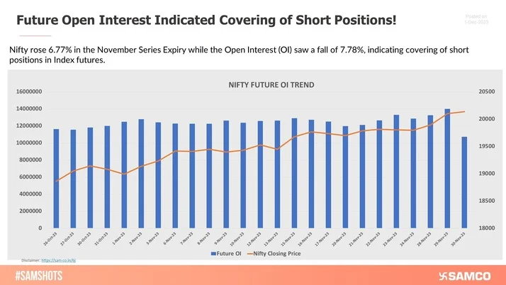 Nifty rose 6.77% in the November Series Expiry while the Open Interest (OI) saw a fall of 7.78%, indicating covering of short positions in Index futures.