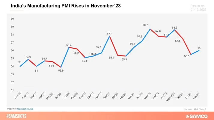 India’s Manufacturing PMI rose in November’23 after hitting a 8-month low in October’23.