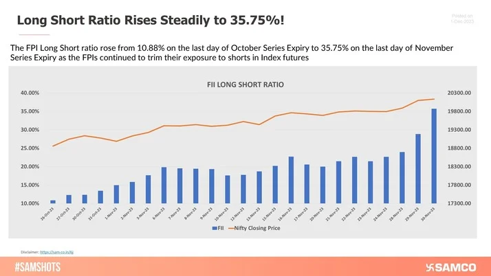 The FPI Long Short ratio rose from 10.88% on the last day of October Series Expiry to 35.75% on the last day of November Series Expiry