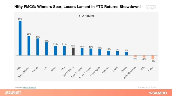 Here’s how the YTD Returns of companies of NIFTY FMCG are recorded.