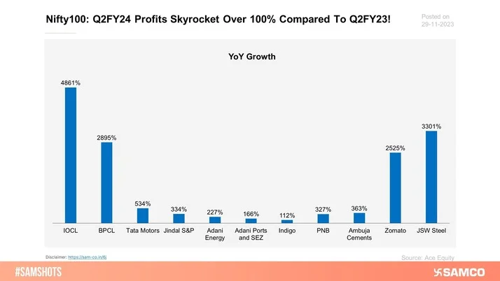 Companies whose PAT zoomed over and above 100% from Q2FY23 to Q2FY24