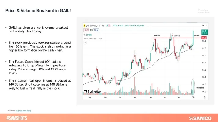 GAIL has given a price & volume breakout on the daily chart. Short covering at 140 Strike is likely to drive fresh rally in the stock.