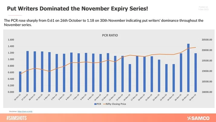 The PCR rose sharply from 0.61 on 26th October to 1.18 on 30th November indicating put writers' dominance throughout the November series.