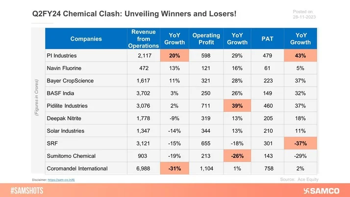 Here’s how Leading IT Companies fared in Q2FY24!