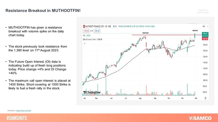 MUTHOOTFIN has gone past the previous resistance level of 1380 on the daily chart.