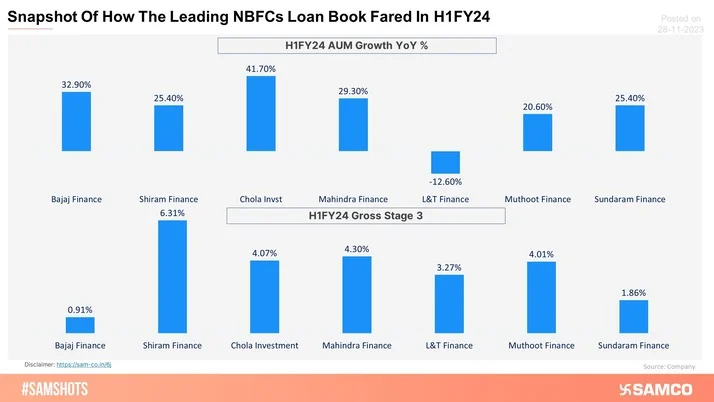 Leading NBFCs continued to Fare Well in H1FY24; Who Grew Their AUM the Fastest?