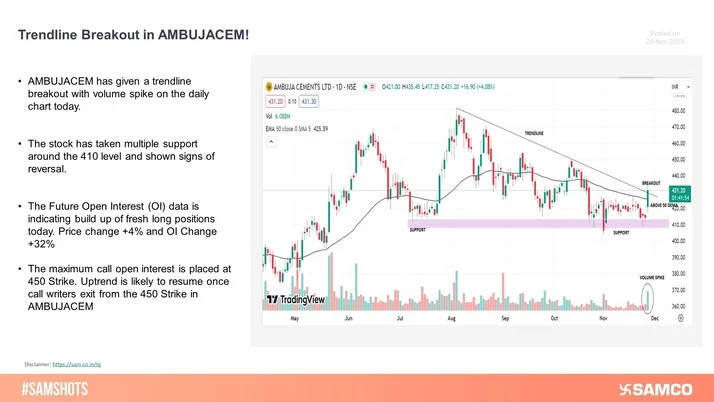 AMBUJACEM has given a trendline breakout on the daily chart supported by a rise in volumes and Long Buildup in Future Open Interest (OI) data.