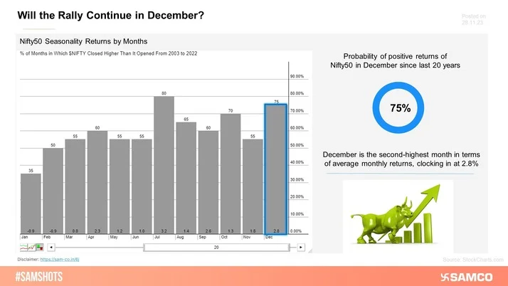 Will December Uphold the Ongoing Market Rally?