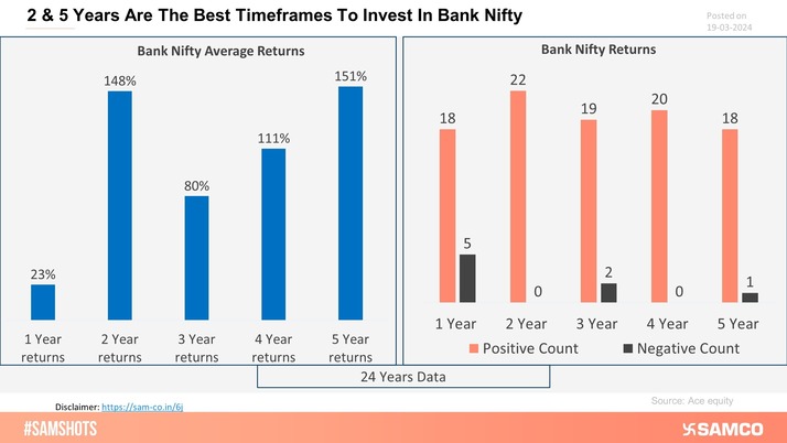 The below chart shows how much you will gain if you invest on 1st day of the financial year in Banknifty. 