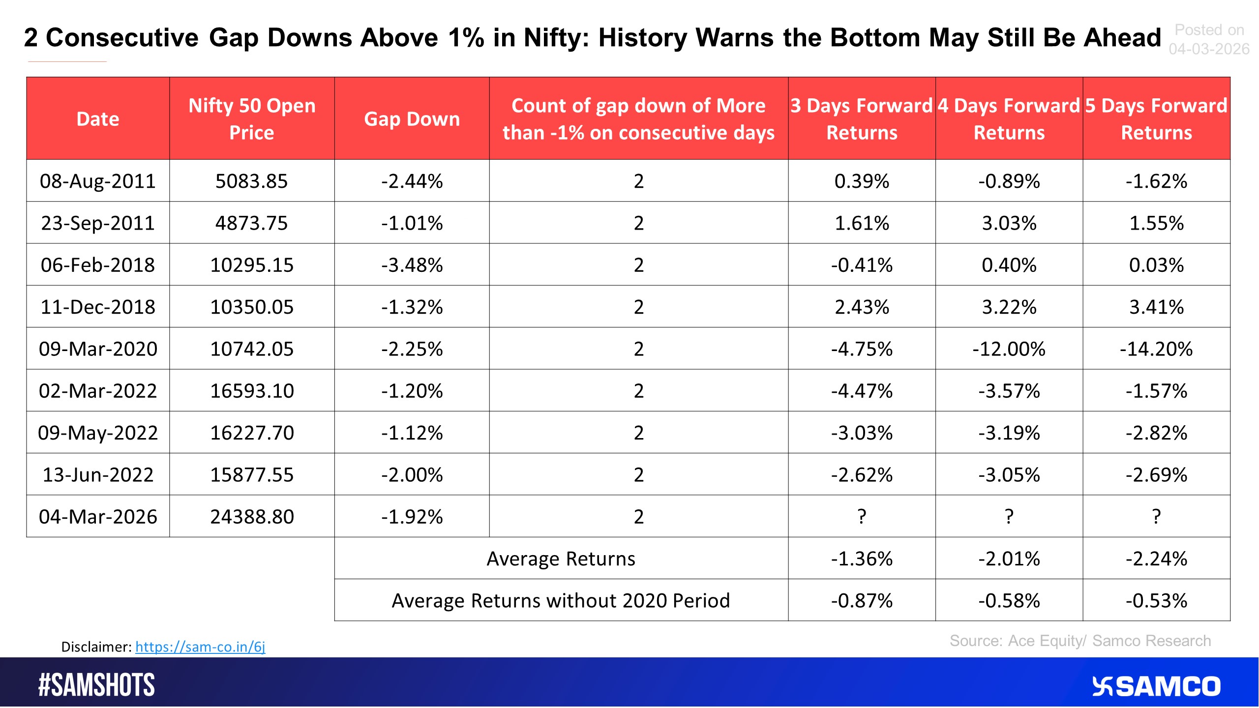 2 back-to-back gap down in the Nifty 50, what does it mean to the market?