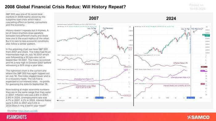 Here’s how S&P 500 index performed post FED rate cut in 2007!
