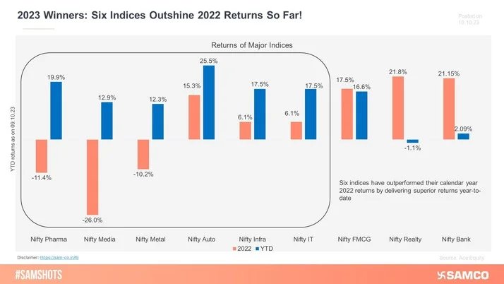 2023 Winners: Six Indices Outshine 2022 Returns So Far!