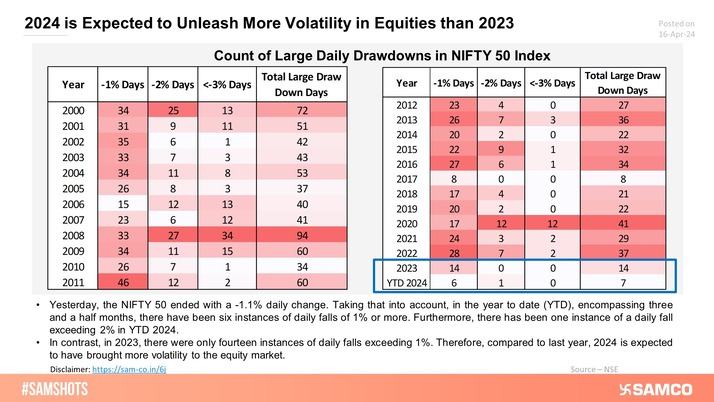 Daily fluctuations in the Sensex experienced so far in 2024 suggest higher market volatility compared to last year.