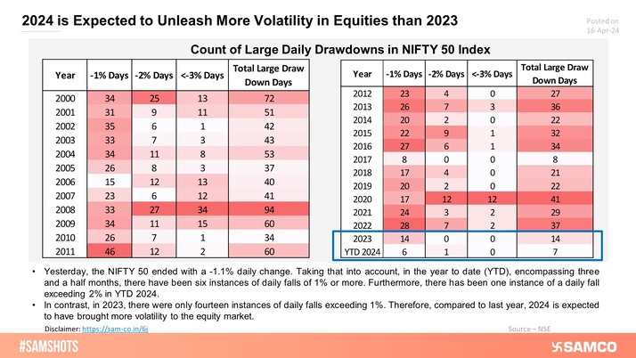 Daily fluctuations in the Sensex experienced so far in 2024 suggest higher market volatility compared to last year.