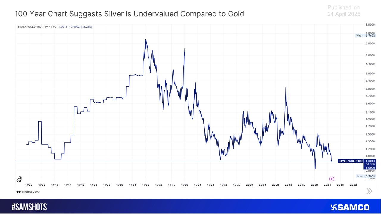 100 Year Chart Suggests Silver is Undervalued Compared to Gold