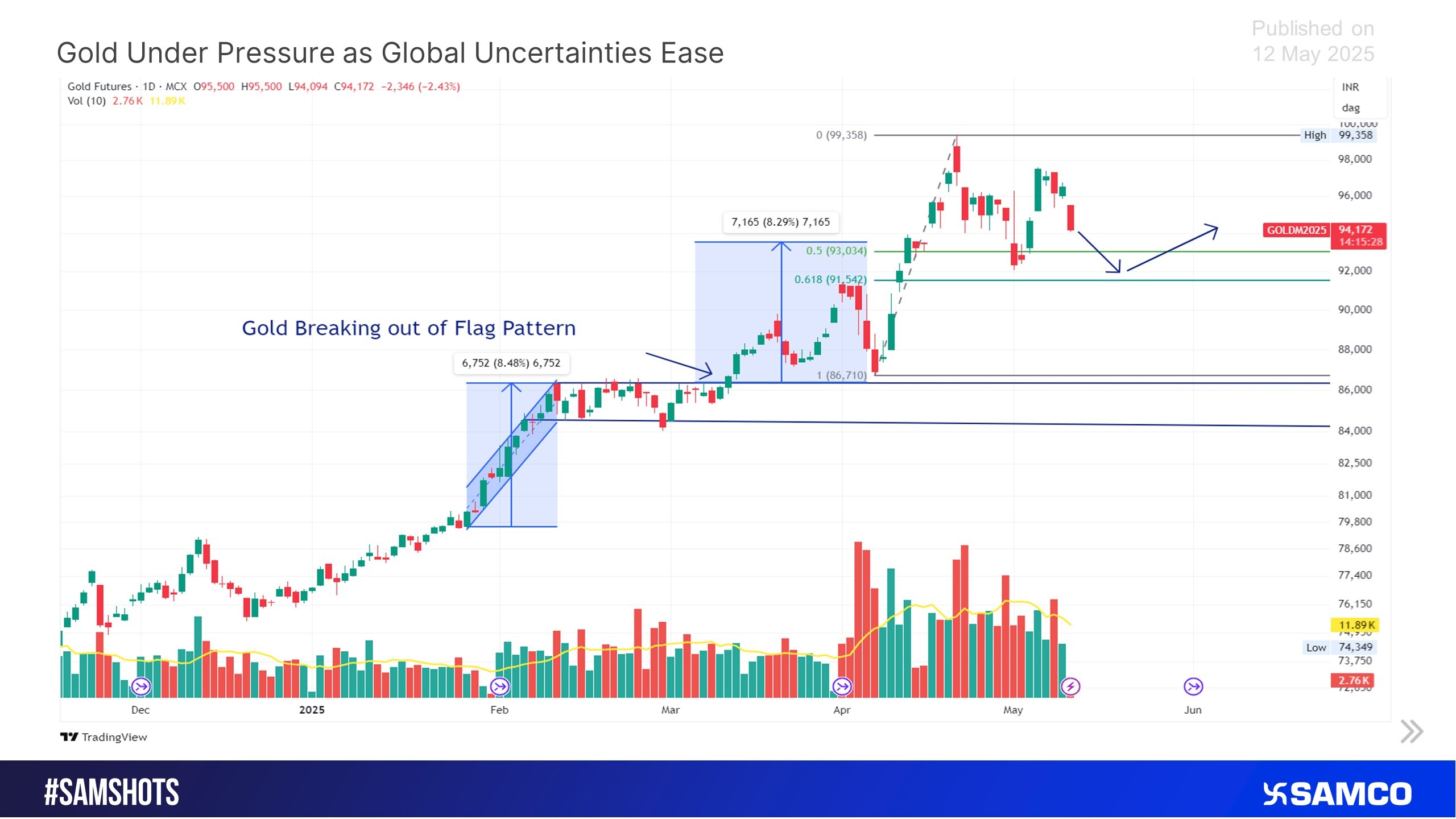 The below chart shows precious metal Gold is Under Pressure as Global Uncertainties Ease