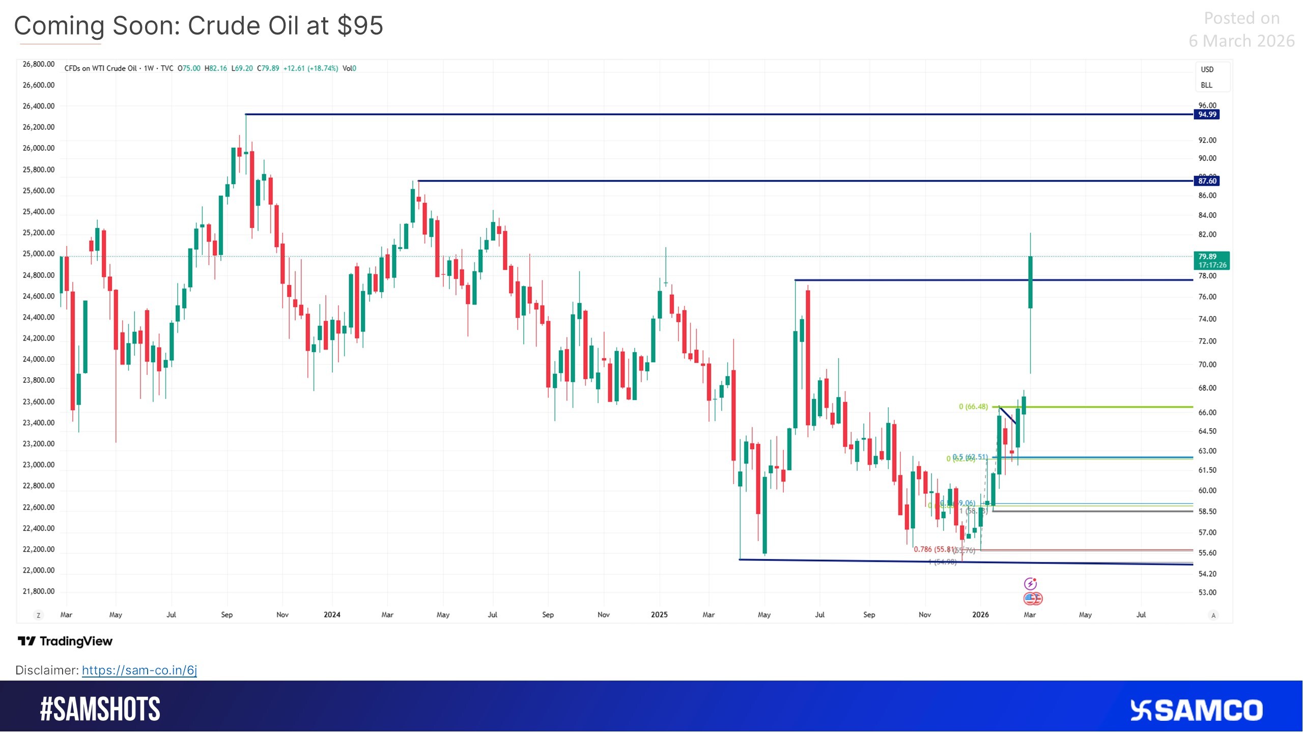 Crude Oil Heading Towards $95