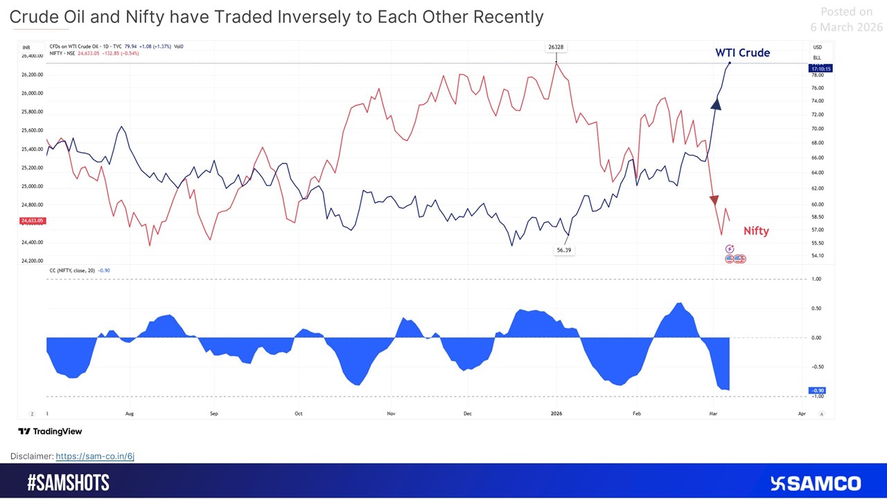 Recent Trends Show an Inverse Correlation Between Crude Oil and Nifty