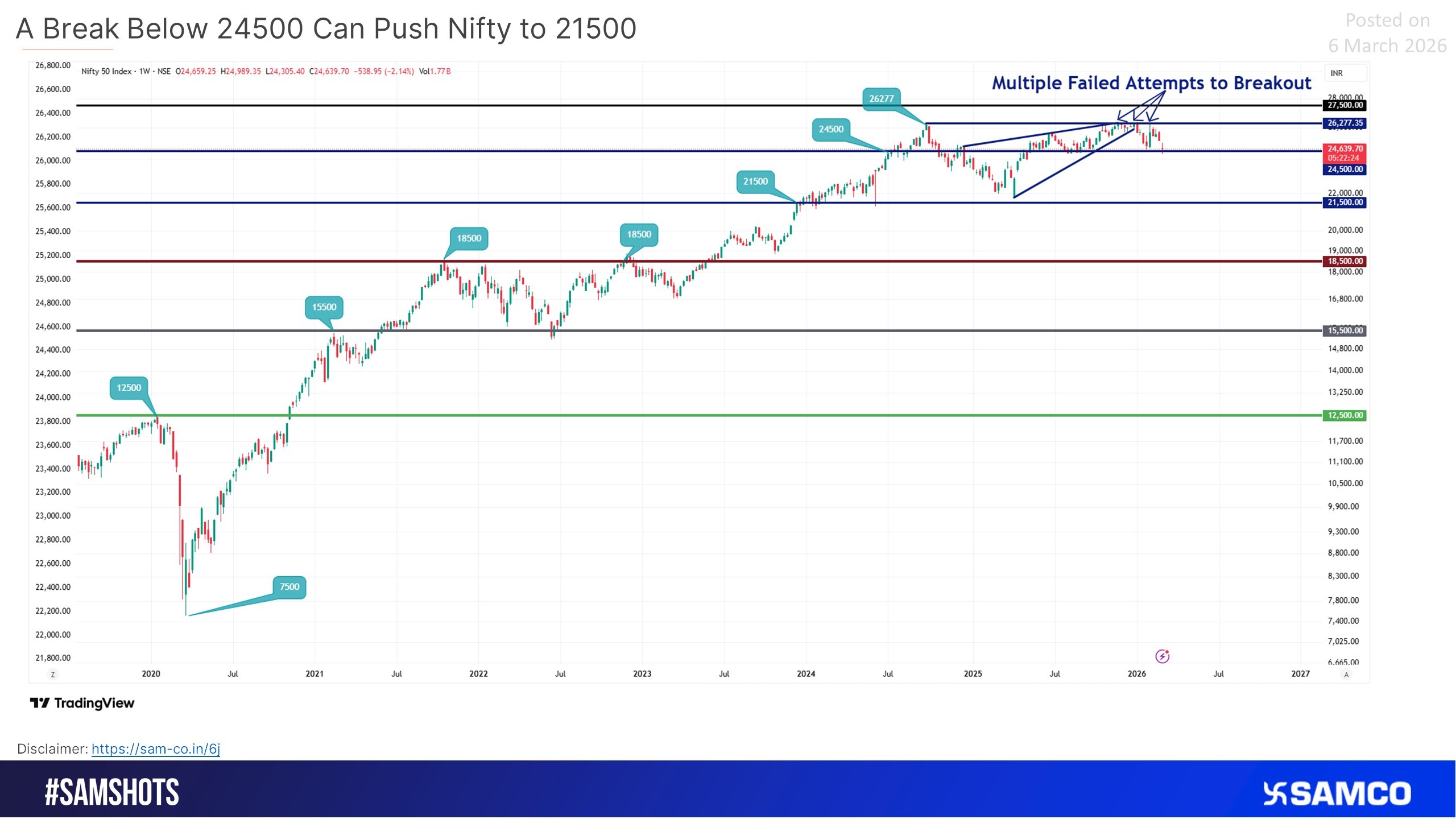 A Break Below 24,500 Could Drag Nifty Toward 21,500