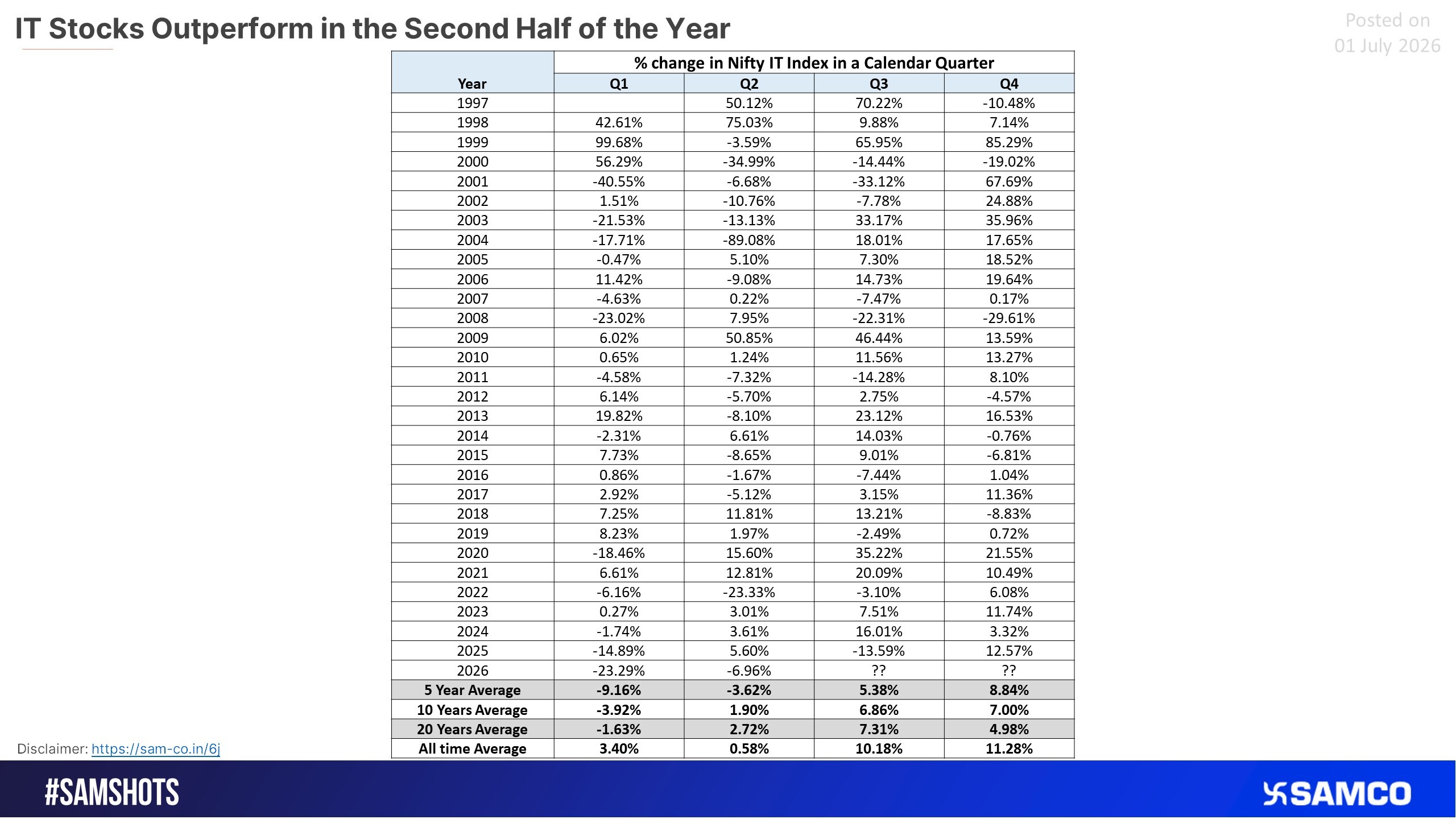 IT Stocks Tend to Outperform in the Second Half of the Year.