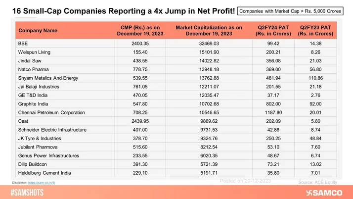 These 16 small-cap companies have reported a minimum 4x jump in PAT during Q2FY24 compared to Q2FY23.