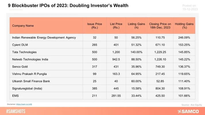 The table below shows a list of 9 IPOs that doubled investors wealth in 2023.