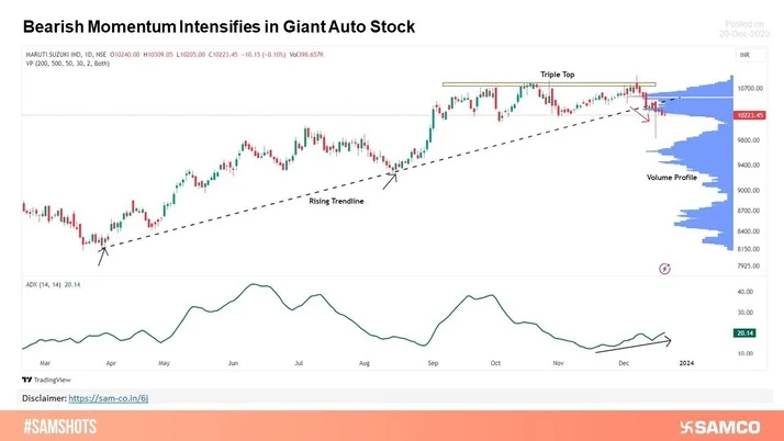 Bearish Momentum Intensifies in Giant Auto Stock