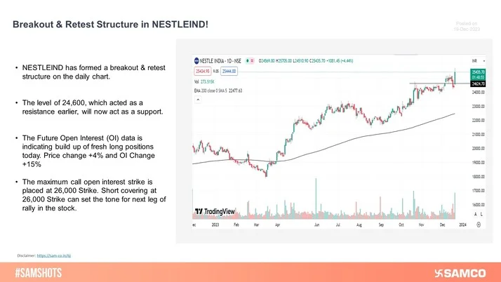 NESTLEIND has formed a breakout and retest structure on the daily chart. The sharp rise in the price was supported by a spike in volumes.