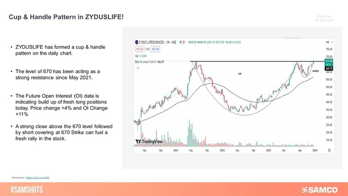 A cup & handle pattern is visible on the daily chart of ZYDUSLIFE. A strong close above 670 followed by short covering at 670 Strike is likely to fuel a fresh rally in the stock.