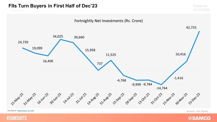 Foreign Institutional Investors (FIIs) turned net buyers to the tune of more than 40,000 crores in the first half of December 23.