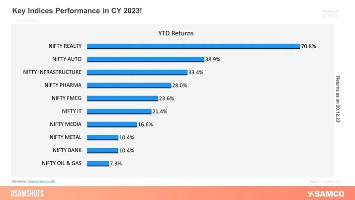 Market Watch 2023: A Look at Key Indices Performance!