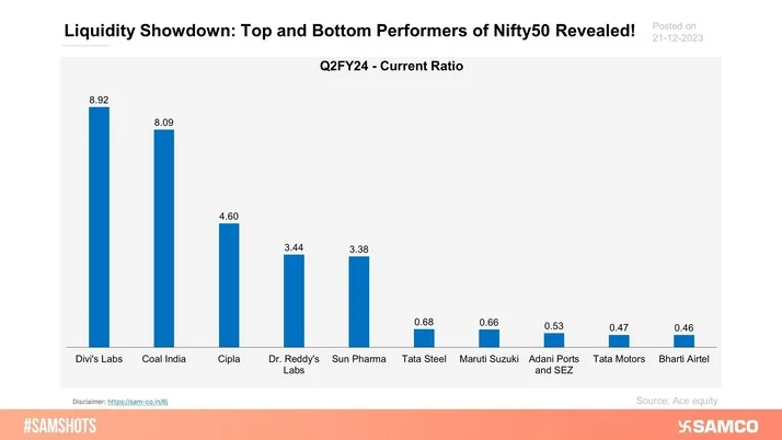 The underlying infographic represents the Nifty50 companies’ liquidity ratio.