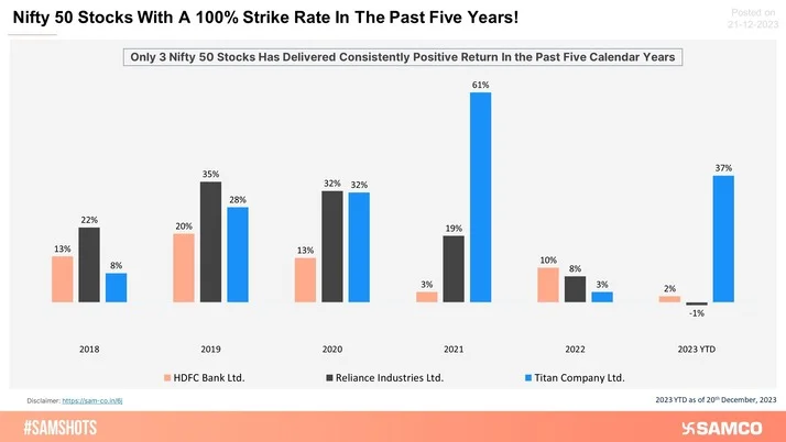 Nifty 50 Stocks Which Has A 100% Strike Rate In the Past Five Years!