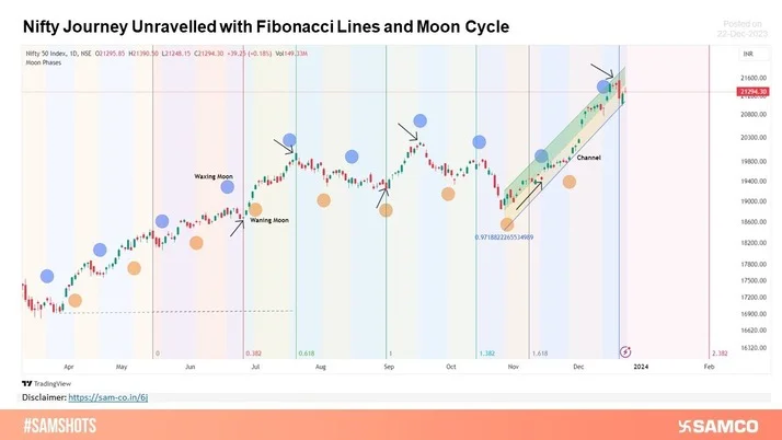 Nifty Journey Unravelled with Fibonacci Lines and Moon Cycle