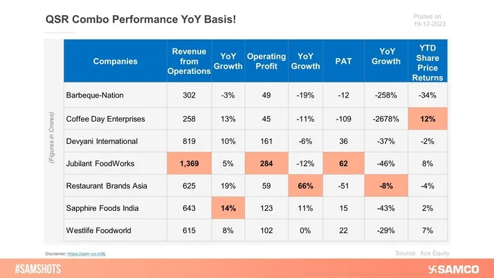 Here’s how Quick Service Restaurants performed on a YoY basis