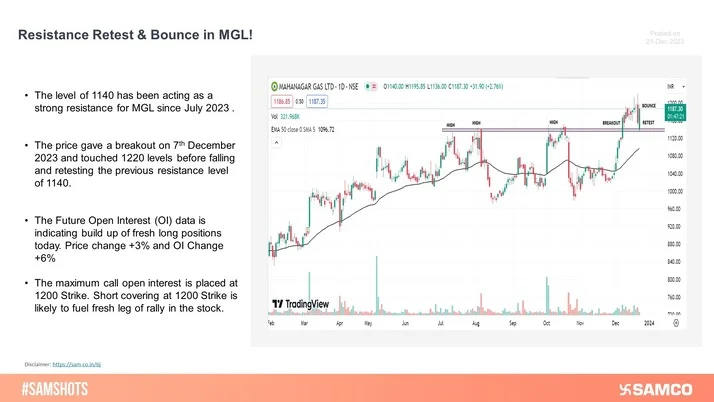 MGL retested the previous resistance level of 1140 on the daily chart and gave a bounce with the Future Open Interest indicating Long Buildup