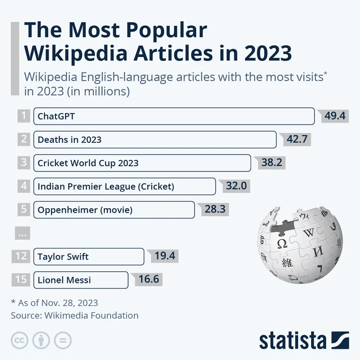 Image Source: Statista