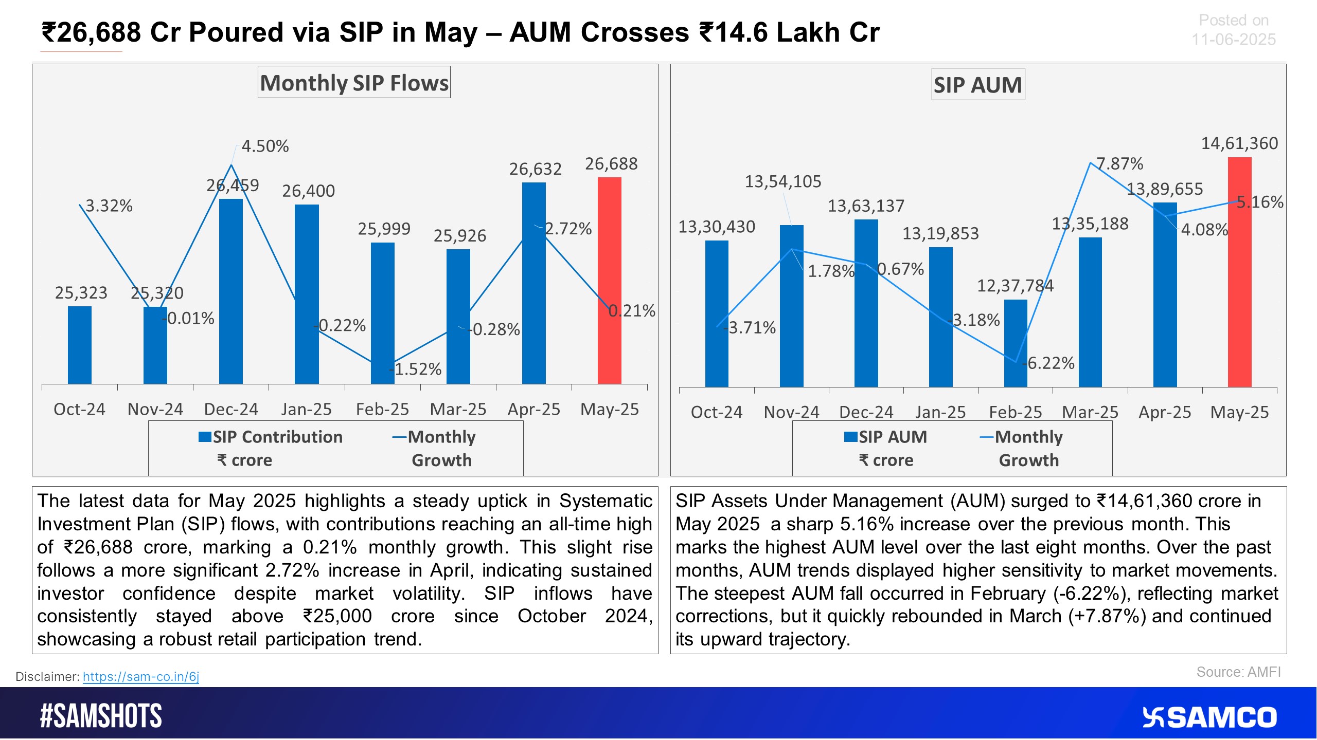 The May month witnessed 26,688 cr SIP inflow, the below chart shows the trend of SIP inflow.