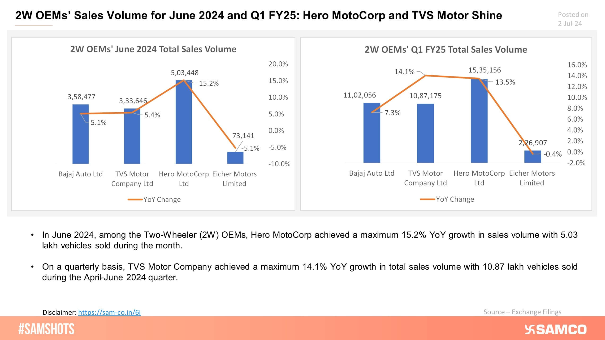 Sales volumes for top two-wheeler Auto OEMs in June 2024 and Q1 FY25 are presented below