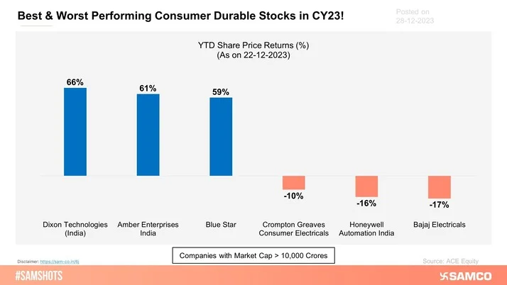 Here are the best and worst performing consumer durable stocks in CY23!