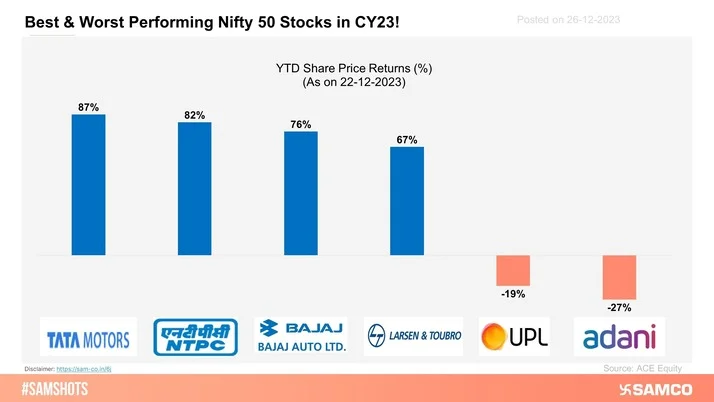 The chart indicates returns delivered by key Nifty 50 stocks between January 01, 2023 and December 22, 2023.