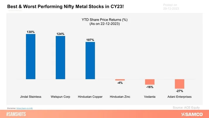 The chart displays the best and worst performing Nifty Metal stocks from January 01, 2023 to December 22, 2023.