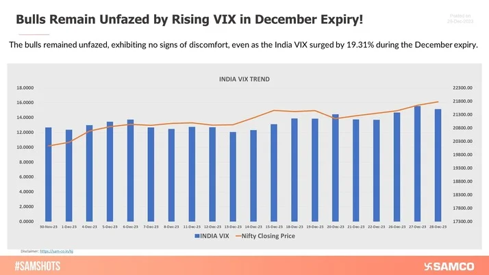 The bulls remained unfazed, exhibiting no signs of discomfort, even as the India VIX surged by 19.31% during the December expiry