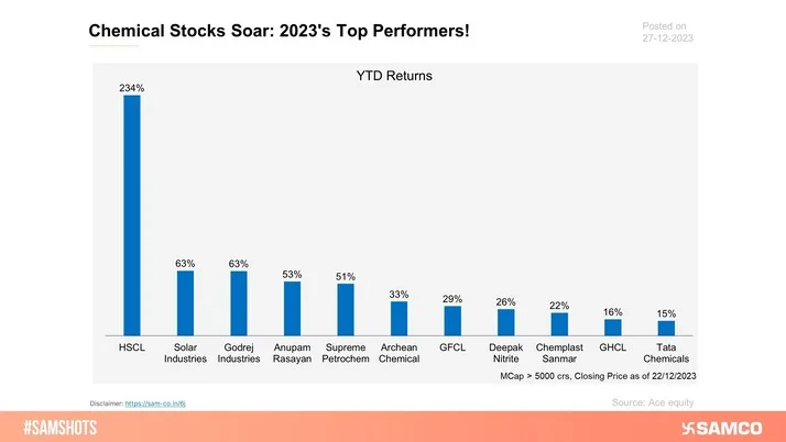 Here’s the YTD performance of Chemical companies.