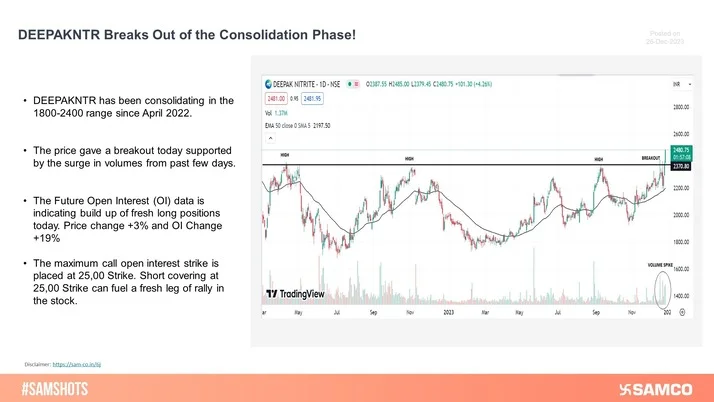 DEEPAKNTR has broken out of the consolidation phase today supported by a surge in volumes since past few days. Short covering at 2,500 Strike can fuel further rally.