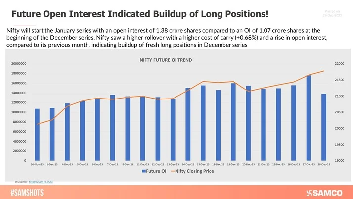 Nifty saw a higher rollover with rise in open interest, indicating buildup of fresh long positions in December series.
